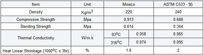 220 Density of Calcium Silicate