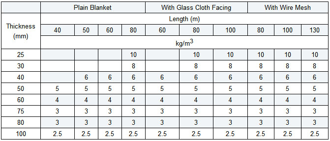 Rockwool blanket with wire mesh