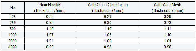 Thermal conductivity of rockwool blanket