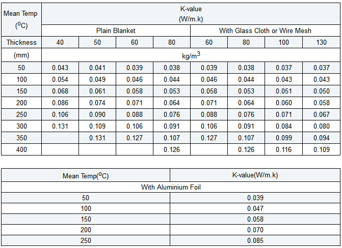 Thermal conductivity of rockwool blanket